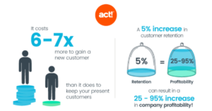Cost of customer acquisition vs Customer retention